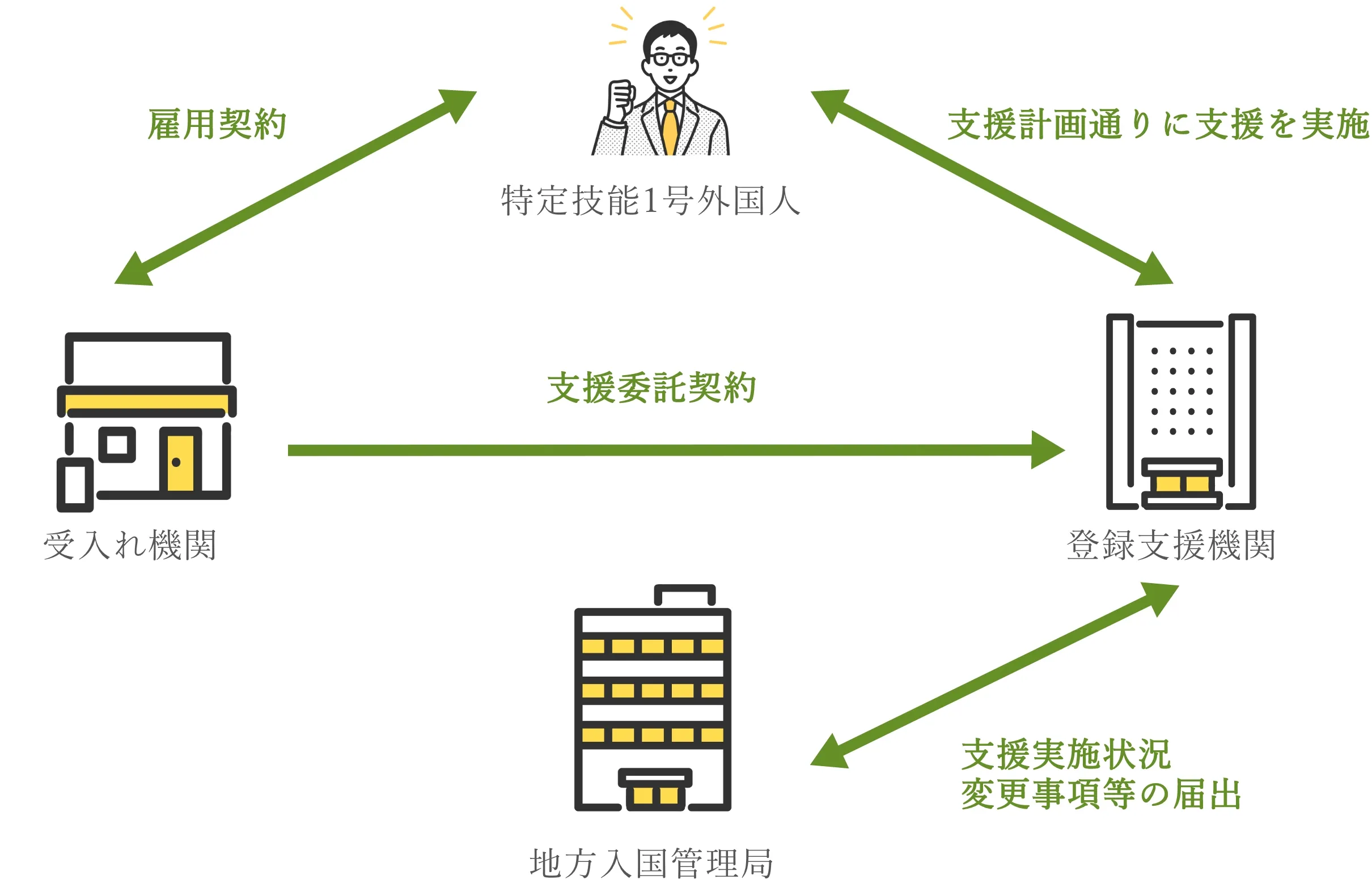 関係機関との連携