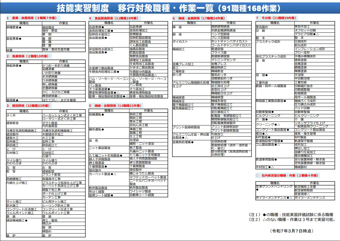 技能実習制度 移行対象職種・作業一覧